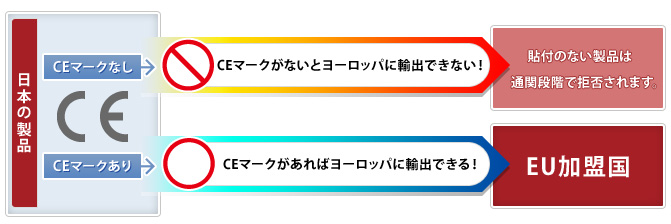 CEマークがないとヨーロッパに輸出できない！貼付のない製品は通関段階で拒否されます。 CEマークがあればヨーロッパに輸出できる！